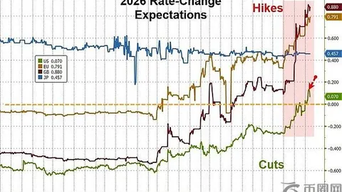 比特币9万美元支撑位稳固，机构调价启动：币安注册享全球交易通